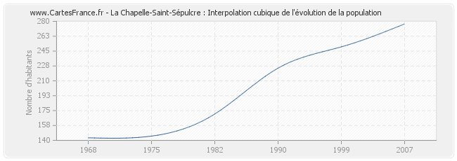 La Chapelle-Saint-Sépulcre : Interpolation cubique de l'évolution de la population